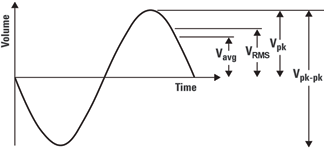 Figure 1. Common voltage parameters.